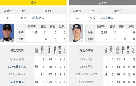 ロッテが才木相手に勝つ方法…