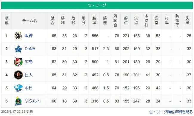 【6/17】●●●●●●●●●●●●●●●●●●●●●東京 ●●●●中日 読売● 広島 横浜○○