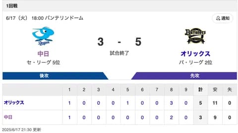 【試合結果】中日 3-5 オリックス マラー6回2失点 佐藤1安打2出塁1打点