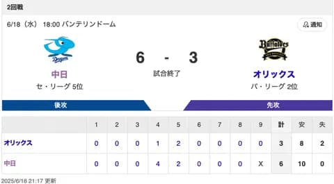 【試合結果】中日 6-3 オリックス 10安打6得点の猛攻で連敗ストップ！点を取られてもボスラーの逆転3ランなどで突き放す！！！