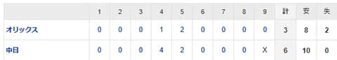 【試合結果】 6/18 中日 6-3 オリックス　逆転勝ちで連敗ストップ！ボスラー逆転4号3ラン！涌井5回3失点4勝目！