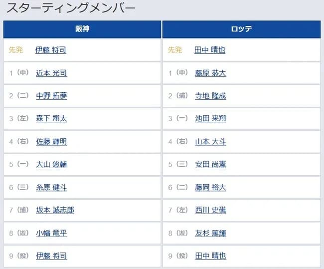 【阪神対ロッテ2回戦】6（三） 糸原 健斗　8（遊） 小幡 竜平