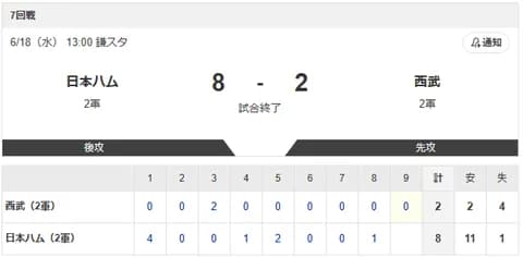 【2軍 日本ハムvs.西武】8-2で勝利！