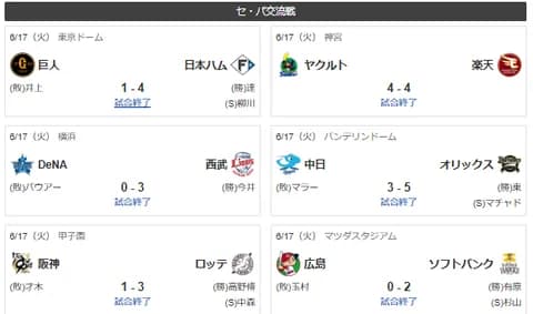 6/17交流戦順位 ソ=-檻公西-ロ-楽/=広中=De神=ヤ巨