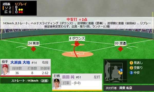 前田純がプロ初安打初打点で自援護