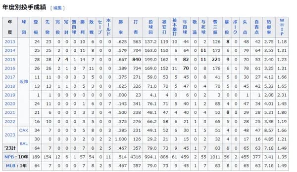 藤浪晋太郎がMLBからお払い箱されるまでの成績