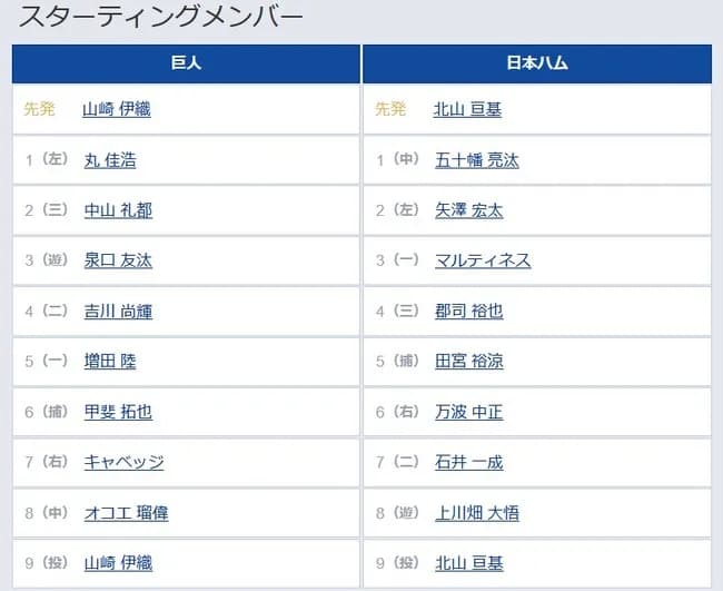 【巨人対日本ハム3回戦】2（三） 中山 礼都　6（捕） 甲斐 拓也