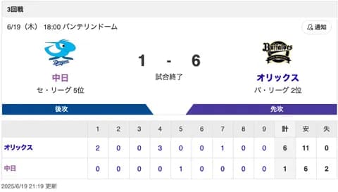 【試合結果】中日 1-6 オリックス 石伊タイムリー 細川復帰戦でマルチ安打