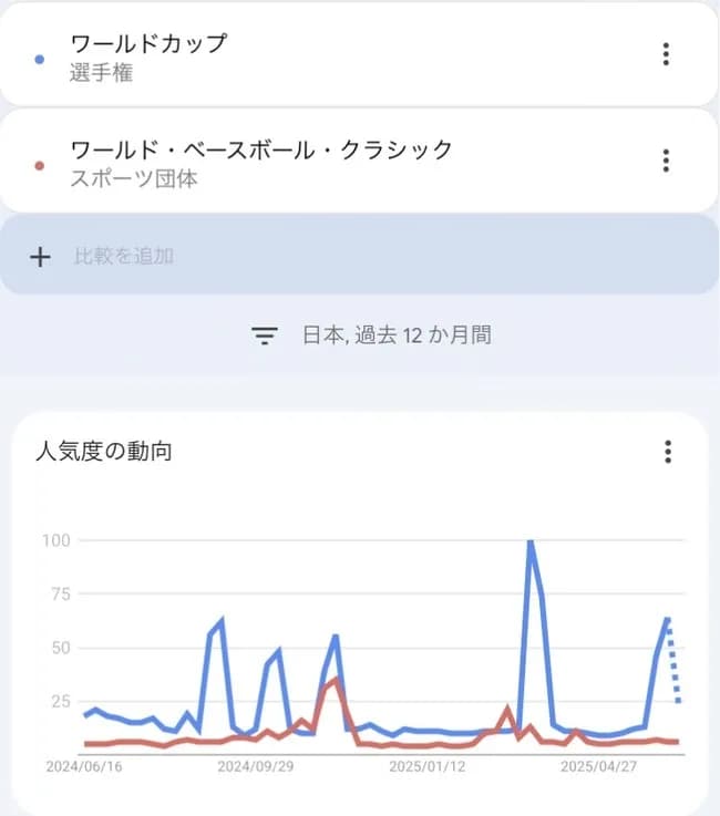 【画像】野球WBC,サッカーW杯「来年開催です」→どちらに関心が高いか調べた結果ｗｗｗ