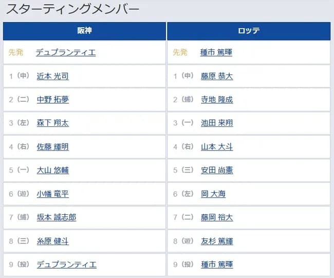 【阪神対ロッテ3回戦】6（遊） 小幡 竜平　8（三） 糸原 健斗