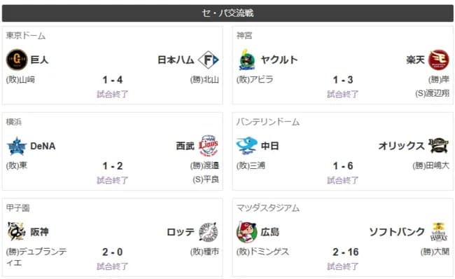 阪神、直近１０試合３勝７敗も２位とのゲーム差が今季最大タイに広がる珍事　セ・リーグでひとり勝ち