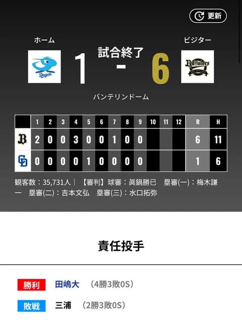 オリックス 中日に6対1で勝利！！11安打6得点 先発の田嶋は6回1失点で4勝目