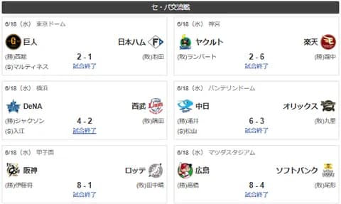 6/18交流戦順位　ソ=-檻公西-ロ楽-/広中/=De神=巨-ヤ