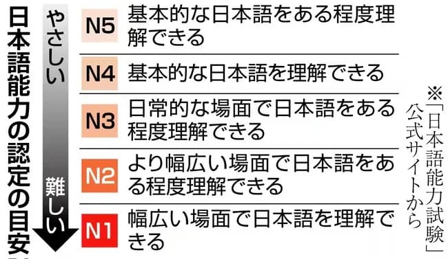 【悲報】日本の人手不足対策、限界突破　日本語能力低い外国人労働者でも運転手として採用へ