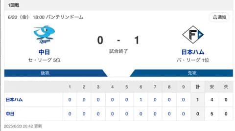 【試合結果】中日 0-1 日本ハム 大野7回1失点 橋本・藤嶋無失点