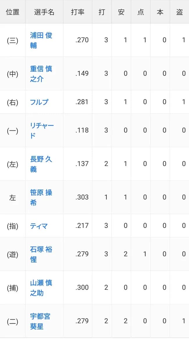 【悲報】巨人リチャード(.118)、2軍で全く通用しない