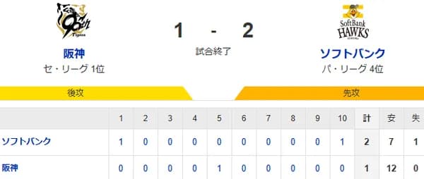 【1-2】ホークス接戦を制す！！モイネロ6回1失点　延長10回に石塚のタイムリーで勝ち越した1点を津森が守りきる