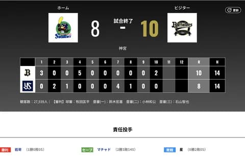 オリックス ヤクルトに10対8で勝利！！今季最多タイの貯金８　延長十回に代打・中川が右越え２点二塁打