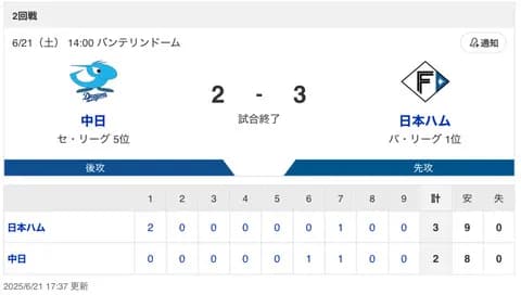 【試合結果】中日 2-3 日本ハム　細川HR 高橋7回3失点
