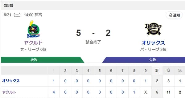 【試合結果】ヤクルト5-2オリックス　吉村7回1失点　オスナサンタナ山田にタイムリー