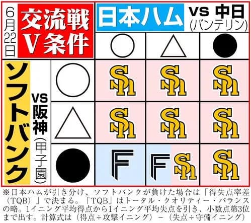 ソフトバンクの交流戦優勝条件