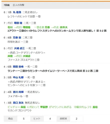 巨人打線、7回に爆発！増田陸の3ランなど一挙5得点で逆転に成功