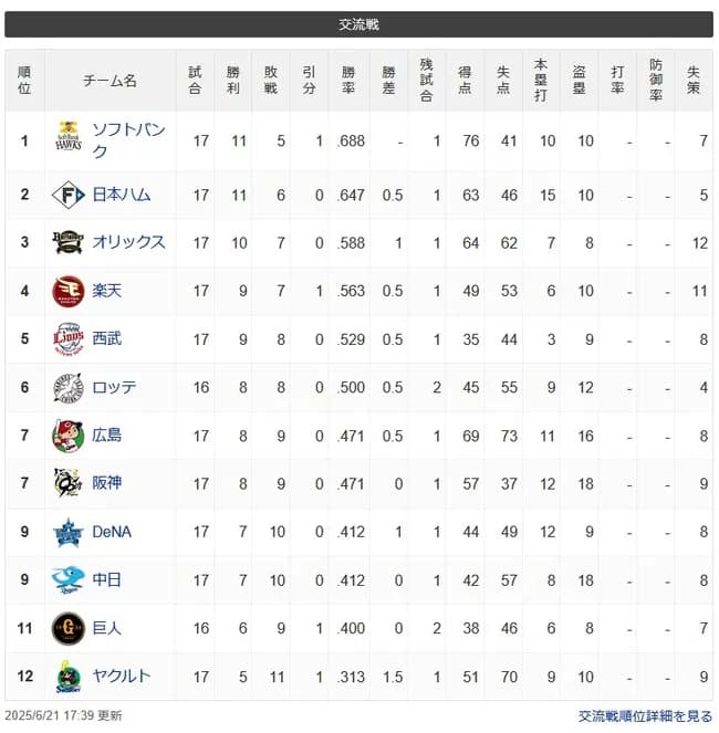 【順位スレ】ソ-公=檻-楽-西-ロ-/広神/=中De巨=-ヤ