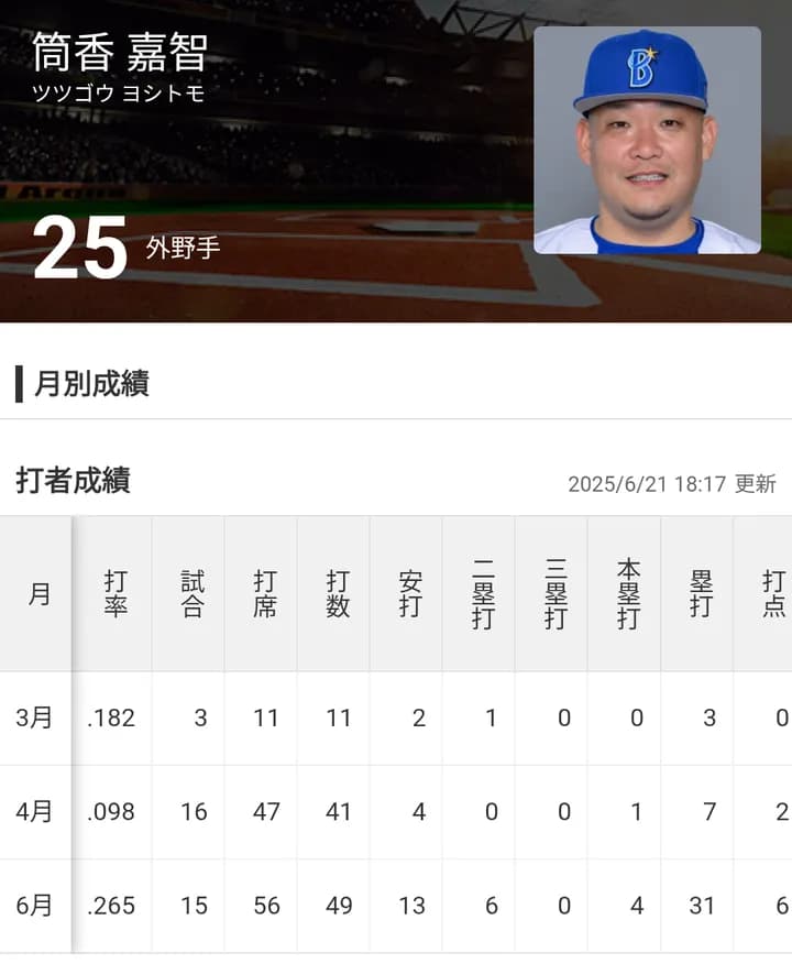 6月筒香嘉智 .265(49-13) 4本6点 出塁率.357 長打率.633 OPS.990