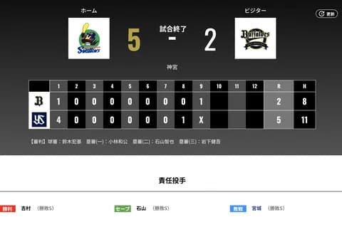 オリックス ヤクルトに2対5で敗北‥オリックス交流戦Vならず　宮城が今季最短4回4失点で2敗目