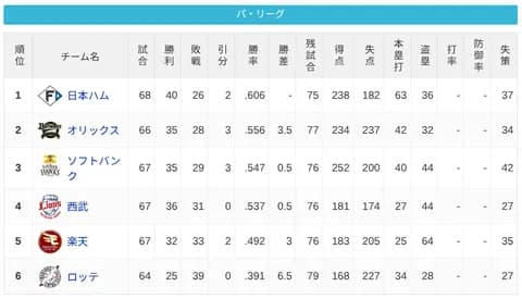 パ・リーグ 順位表 (6/21)