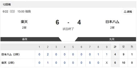【2軍 楽天vs.日本ハム】6-4で敗北