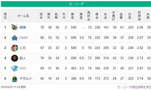 DeNA、交流戦7勝11敗で終了　セ順位は広島と同率で2位