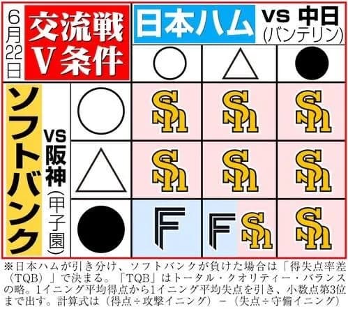 【朗報】ソフトバンクさん、交流戦優勝確率90%