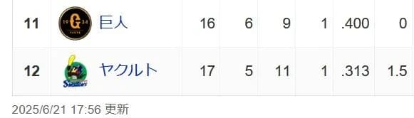 巨人、交流戦最下位が確定してしまうｗｗｗｗｗｗｗｗｗｗｗｗｗｗｗｗ
