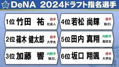 DeNAドラ1竹田くん(イ) 9試合 0勝5敗 3.65 失点27(自責15)