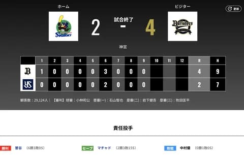 オリックス ヤクルトに4対2で勝利！！オリックス、交流戦は2位タイ　岸田監督「粘り強く盛り返してくれた」