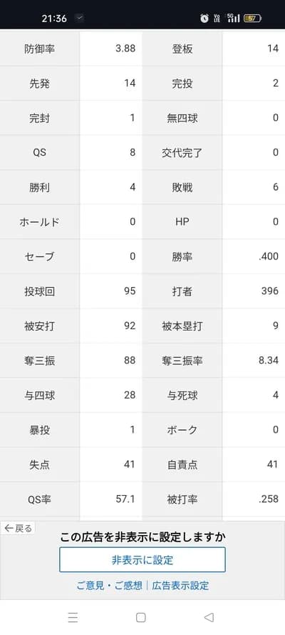 バウアー（年俸9億）「4勝6敗 防御率3.88 投球回95 被打率.258」←こいつについての率直な感想wwwwww