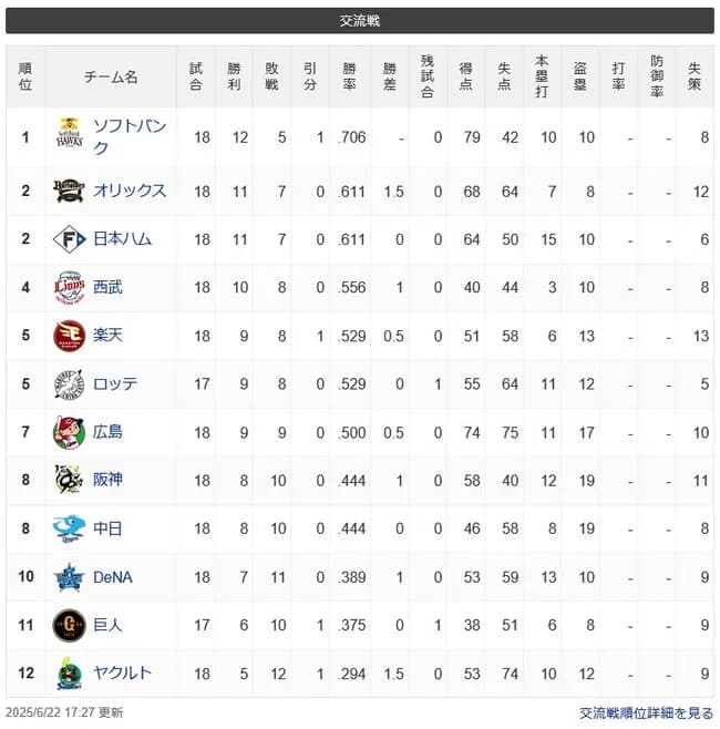 交流戦順位→パパパパパパセセセセセセ