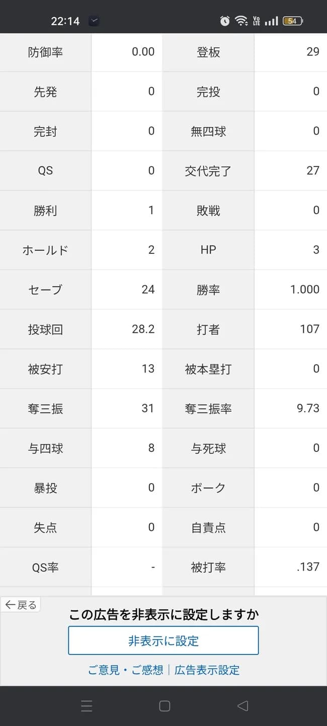 ライデル・マルティネス（年俸12億）「防御率0.00 1勝0敗 24S 投球回28.2」←これについての感想wwww