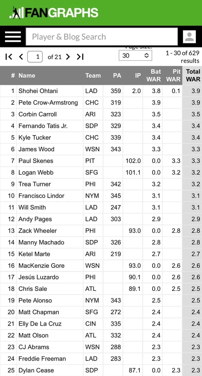 【MLB】大谷翔平さん、二刀流を解禁した結果アッサリとWARリーグ1位になってしまうwwwwwwwwwwwwww