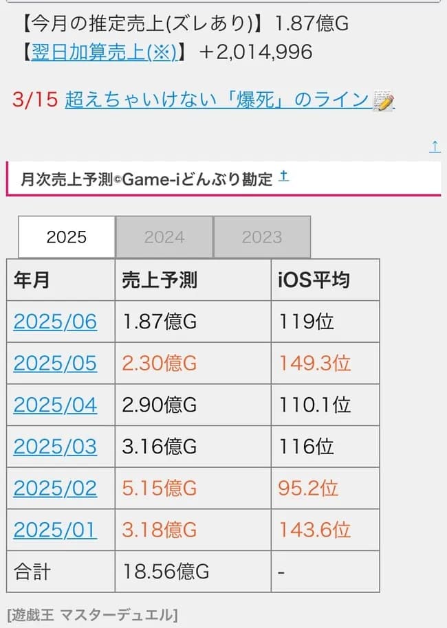 【悲報】遊戯王マスターデュエル、元ライバルのシャドバに年間売上を抜かれてしまう