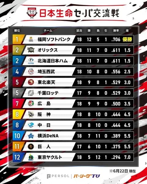 2025年交流戦順位→パパパパパパセセセセセセ