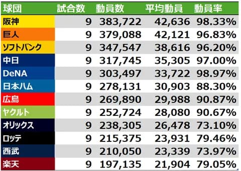 12球団交流戦の動員ランキング