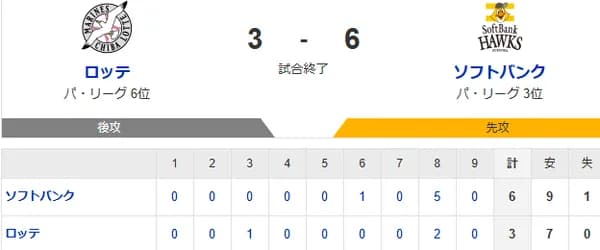 【3-6】ホークス勝利！！モイネロ7回1失点の好投　佐藤直が同点ソロホームラン　8回に代打で近藤が勝ち越しタイムリー！その後山川が満塁ホームラン