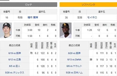 ロッテ打線がモイネロ(6勝0敗1.28)から点を取る方法