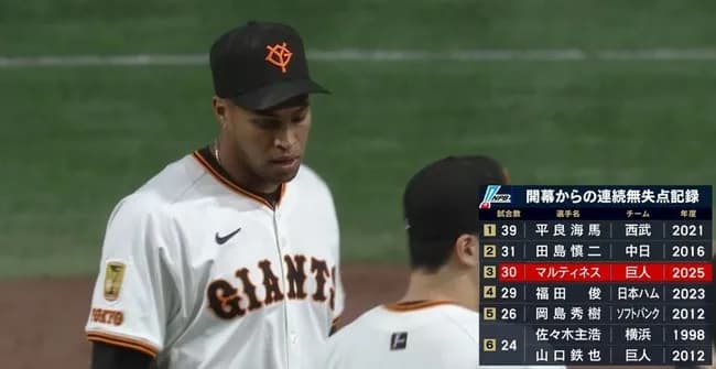 【巨人】ライデル・マルティネス、開幕30試合連続無失点　中日田島のセ・リーグに王手