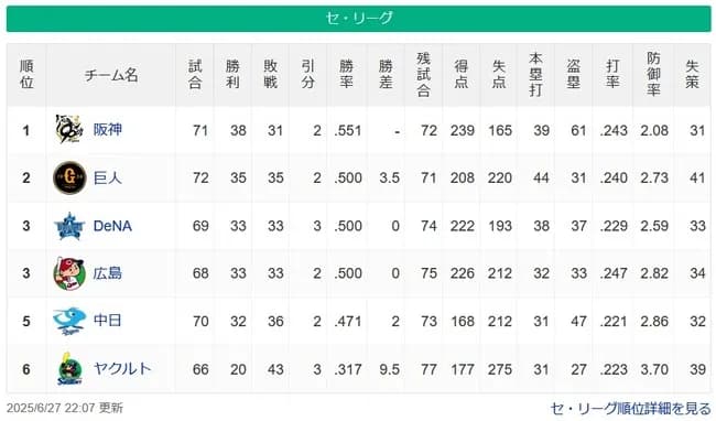 【セ順位スレ】神===-巨De広=中9.5g差ヤ【6/27】