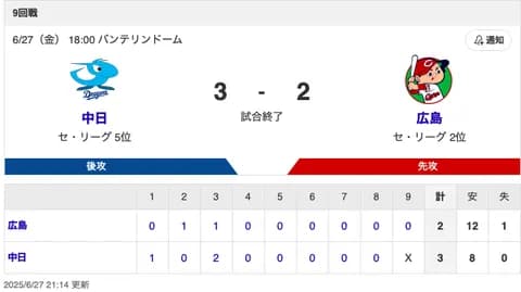 【試合結果】中日 3-2 広島 佐藤の移籍後初タイムリーで交流戦明けの初戦を制する！ベテラン大野が5回1失点で3勝目！！！