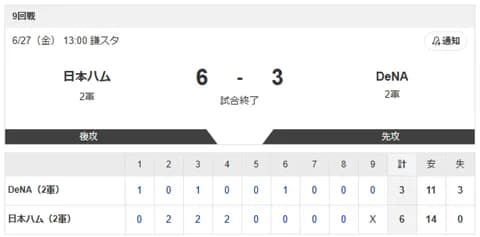 【2軍 日本ハムvs.DeNA】6-3で勝利！