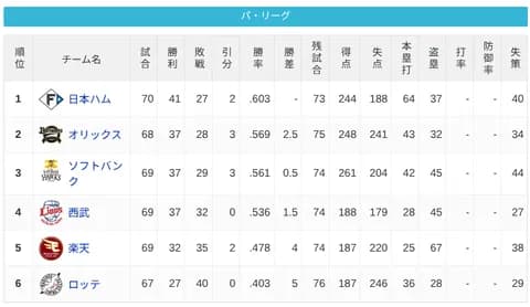 パ・リーグ 順位表 (6/27)